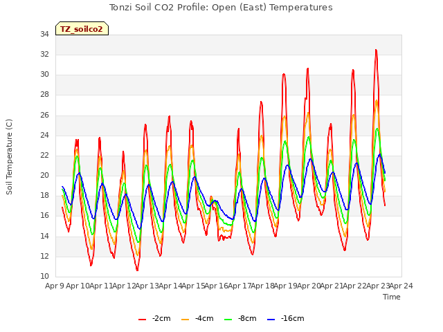 plot of Tonzi Soil CO2 Profile: Open (East) Temperatures