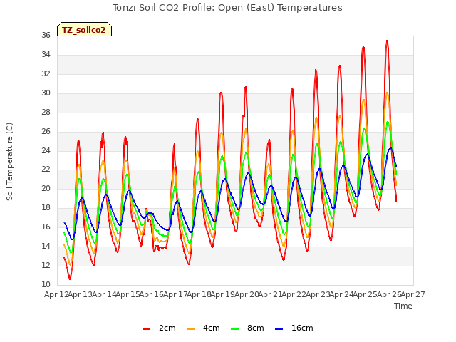 plot of Tonzi Soil CO2 Profile: Open (East) Temperatures