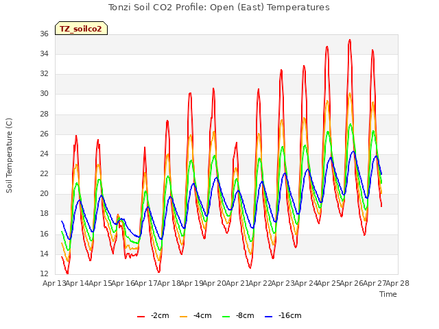 plot of Tonzi Soil CO2 Profile: Open (East) Temperatures