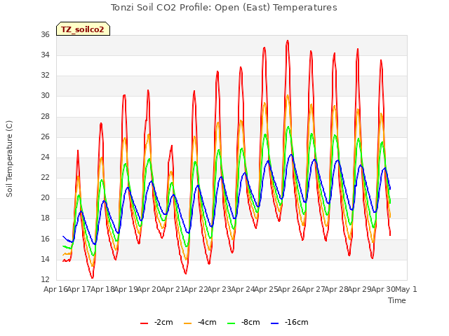 plot of Tonzi Soil CO2 Profile: Open (East) Temperatures