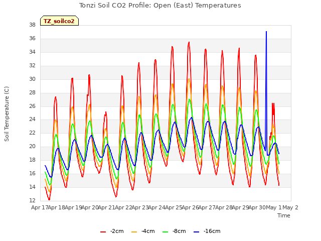 plot of Tonzi Soil CO2 Profile: Open (East) Temperatures