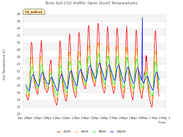 plot of Tonzi Soil CO2 Profile: Open (East) Temperatures