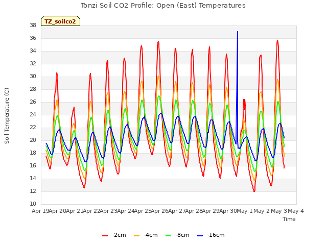 plot of Tonzi Soil CO2 Profile: Open (East) Temperatures