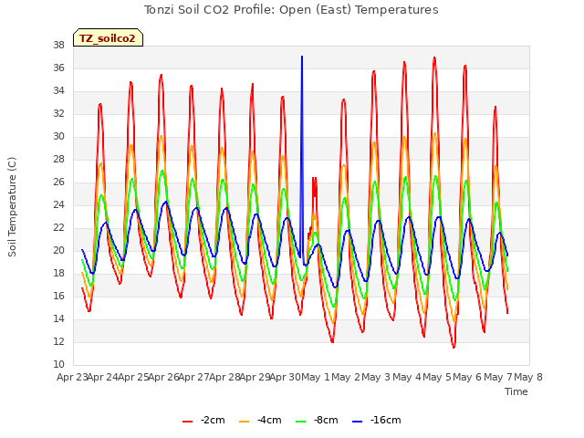 plot of Tonzi Soil CO2 Profile: Open (East) Temperatures