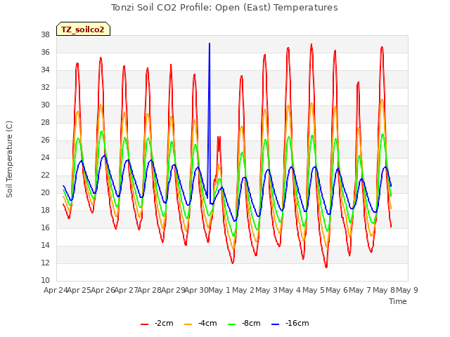 plot of Tonzi Soil CO2 Profile: Open (East) Temperatures