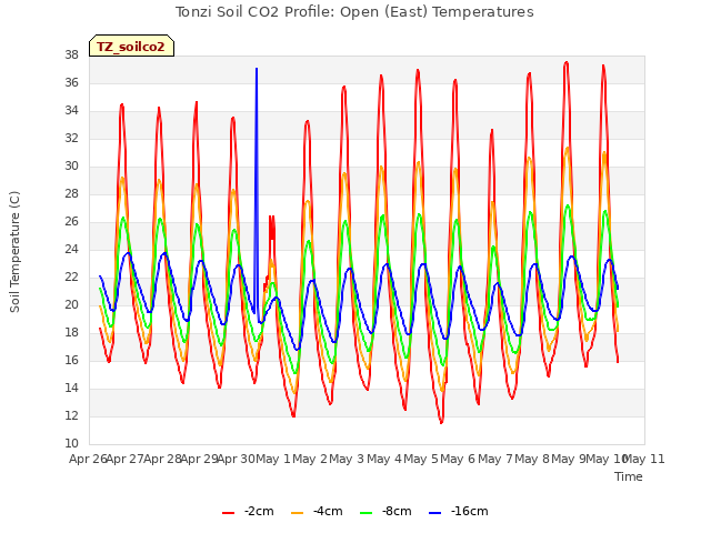 plot of Tonzi Soil CO2 Profile: Open (East) Temperatures