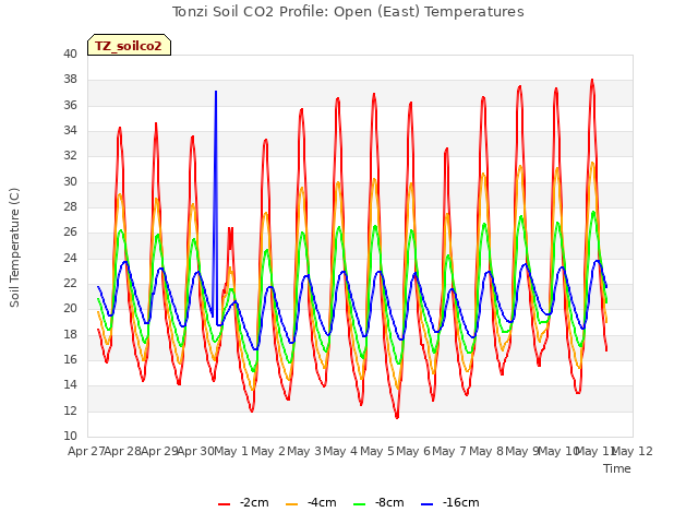 plot of Tonzi Soil CO2 Profile: Open (East) Temperatures