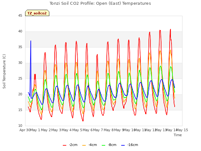 plot of Tonzi Soil CO2 Profile: Open (East) Temperatures