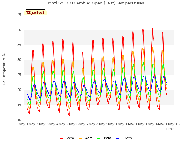 plot of Tonzi Soil CO2 Profile: Open (East) Temperatures