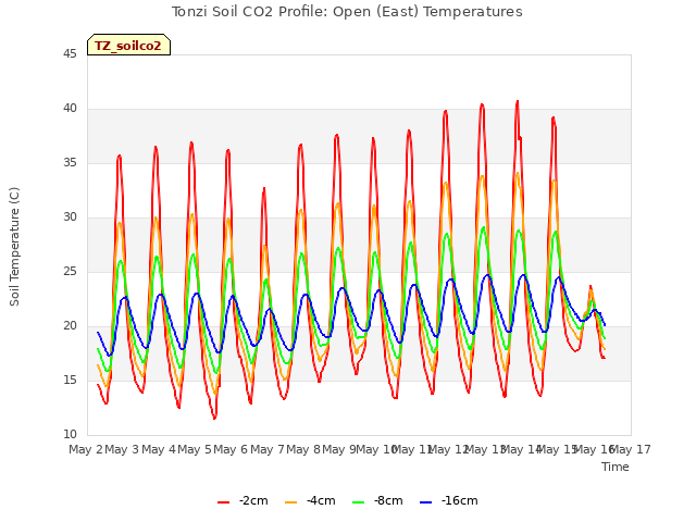 plot of Tonzi Soil CO2 Profile: Open (East) Temperatures