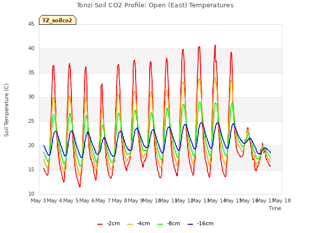 plot of Tonzi Soil CO2 Profile: Open (East) Temperatures