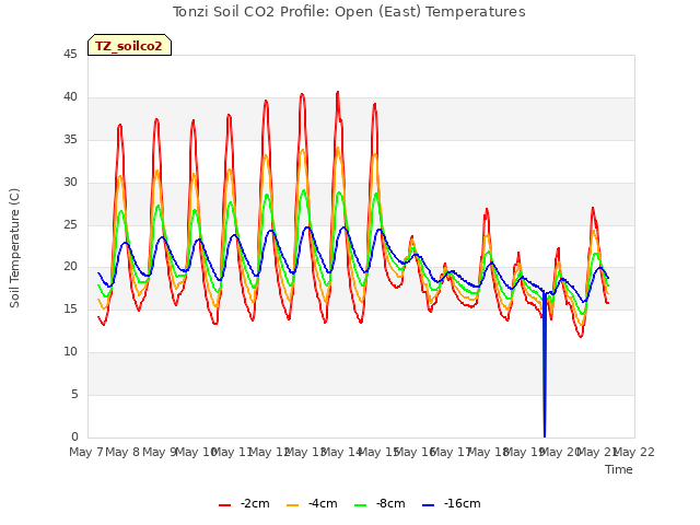 plot of Tonzi Soil CO2 Profile: Open (East) Temperatures