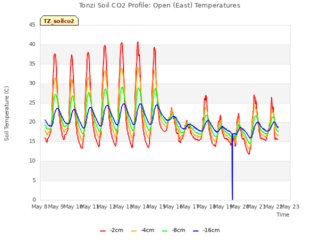 plot of Tonzi Soil CO2 Profile: Open (East) Temperatures