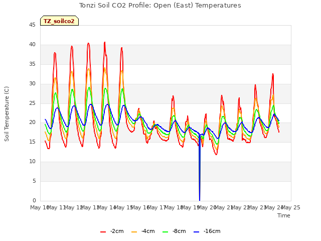 plot of Tonzi Soil CO2 Profile: Open (East) Temperatures