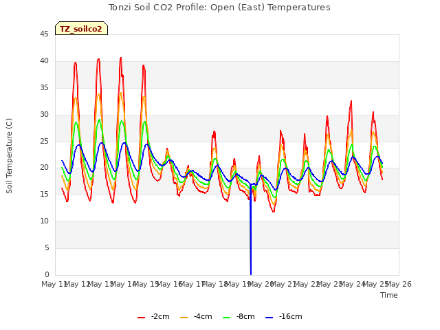 plot of Tonzi Soil CO2 Profile: Open (East) Temperatures