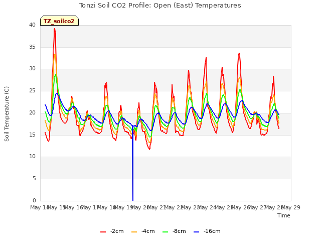 plot of Tonzi Soil CO2 Profile: Open (East) Temperatures