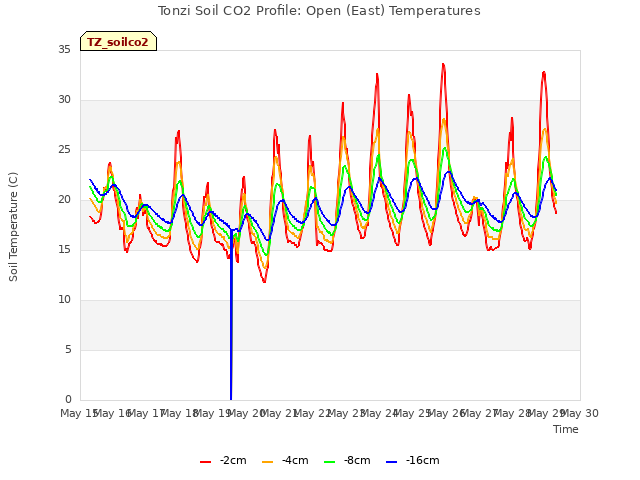 plot of Tonzi Soil CO2 Profile: Open (East) Temperatures