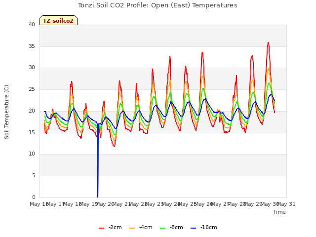 plot of Tonzi Soil CO2 Profile: Open (East) Temperatures