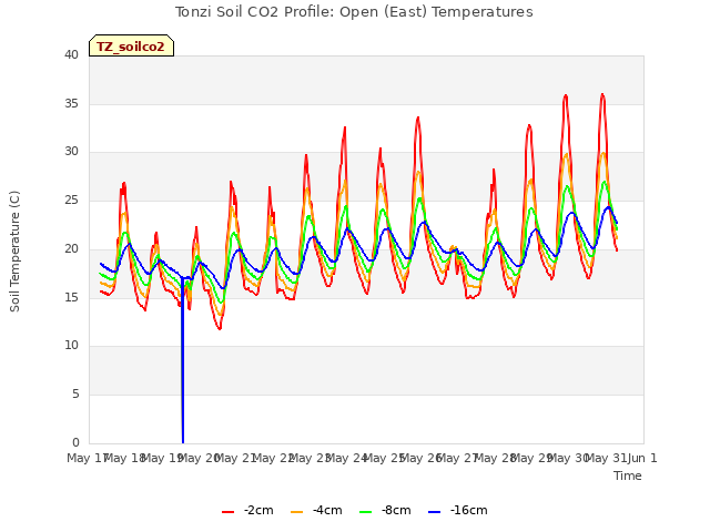 plot of Tonzi Soil CO2 Profile: Open (East) Temperatures