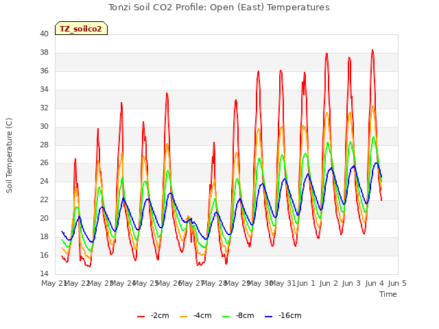 plot of Tonzi Soil CO2 Profile: Open (East) Temperatures