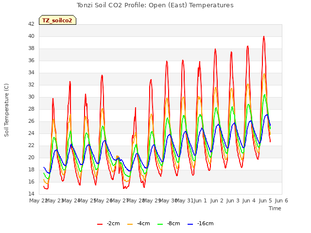 plot of Tonzi Soil CO2 Profile: Open (East) Temperatures