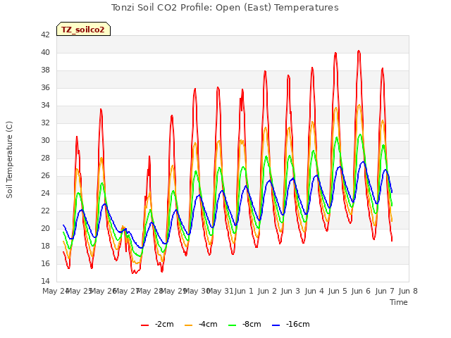 plot of Tonzi Soil CO2 Profile: Open (East) Temperatures