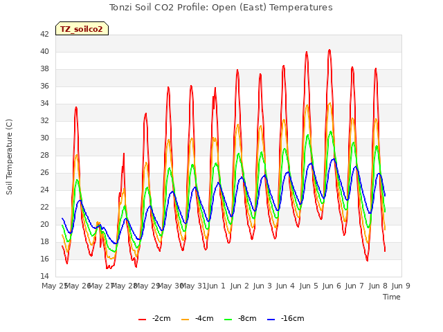 plot of Tonzi Soil CO2 Profile: Open (East) Temperatures