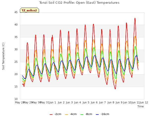 plot of Tonzi Soil CO2 Profile: Open (East) Temperatures