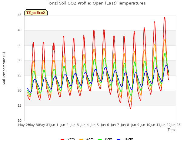 plot of Tonzi Soil CO2 Profile: Open (East) Temperatures