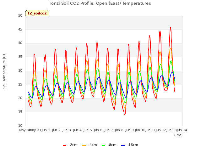 plot of Tonzi Soil CO2 Profile: Open (East) Temperatures