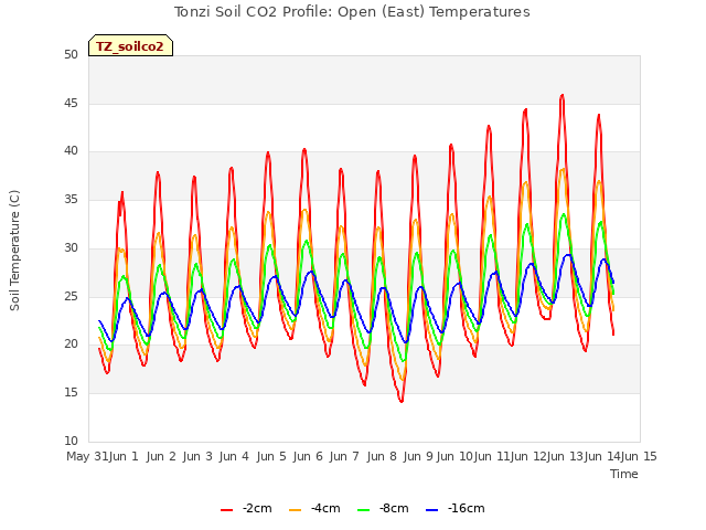 plot of Tonzi Soil CO2 Profile: Open (East) Temperatures