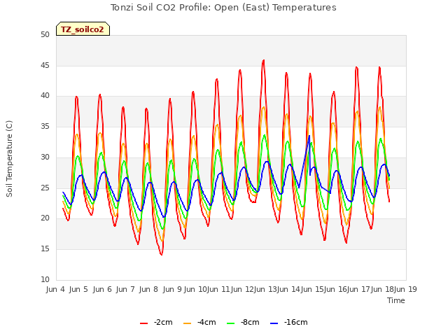 plot of Tonzi Soil CO2 Profile: Open (East) Temperatures