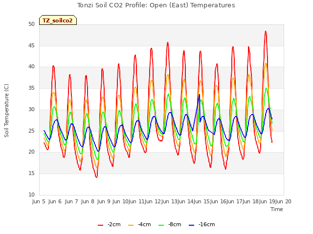 plot of Tonzi Soil CO2 Profile: Open (East) Temperatures