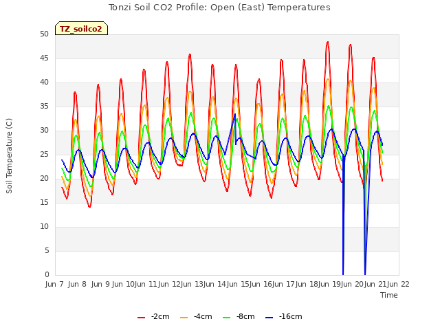 plot of Tonzi Soil CO2 Profile: Open (East) Temperatures