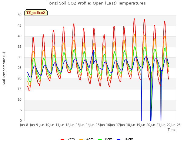 plot of Tonzi Soil CO2 Profile: Open (East) Temperatures