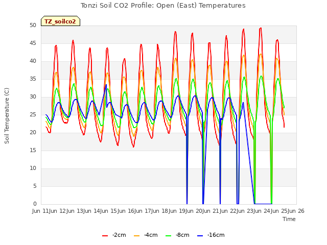 plot of Tonzi Soil CO2 Profile: Open (East) Temperatures