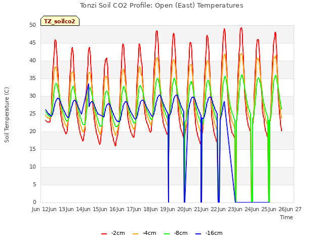 plot of Tonzi Soil CO2 Profile: Open (East) Temperatures