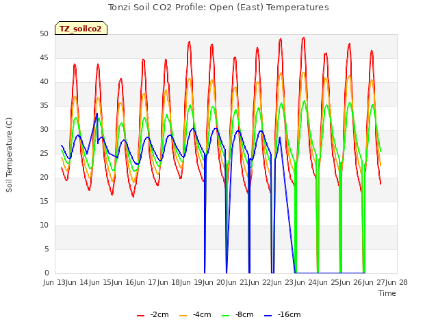 plot of Tonzi Soil CO2 Profile: Open (East) Temperatures