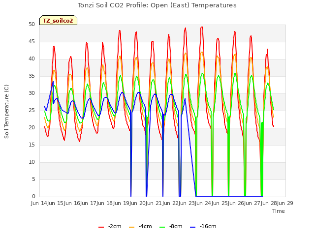 plot of Tonzi Soil CO2 Profile: Open (East) Temperatures