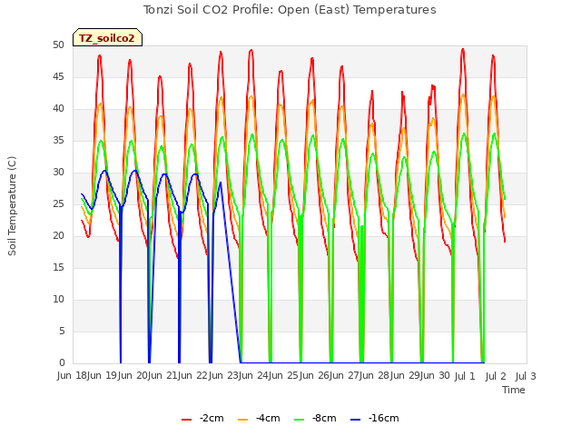 plot of Tonzi Soil CO2 Profile: Open (East) Temperatures