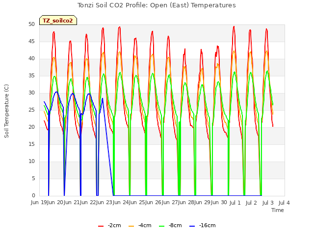 plot of Tonzi Soil CO2 Profile: Open (East) Temperatures