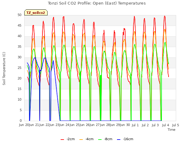 plot of Tonzi Soil CO2 Profile: Open (East) Temperatures