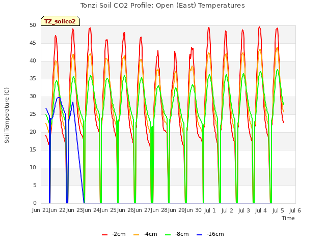 plot of Tonzi Soil CO2 Profile: Open (East) Temperatures