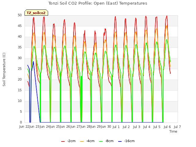 plot of Tonzi Soil CO2 Profile: Open (East) Temperatures