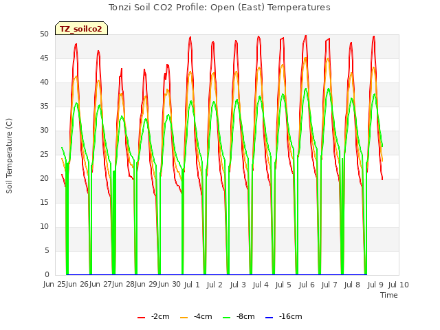 plot of Tonzi Soil CO2 Profile: Open (East) Temperatures