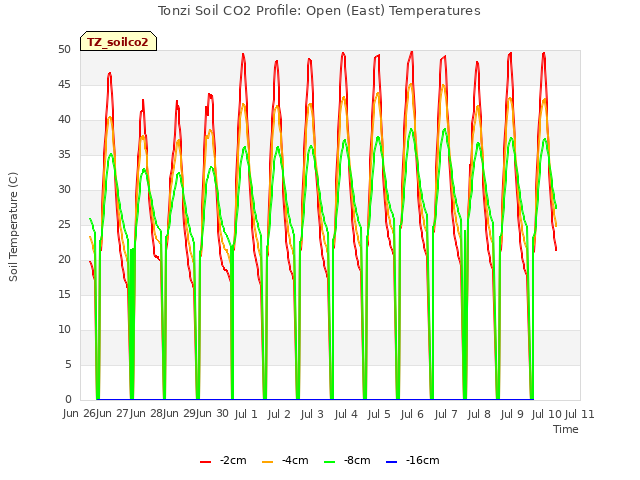 plot of Tonzi Soil CO2 Profile: Open (East) Temperatures