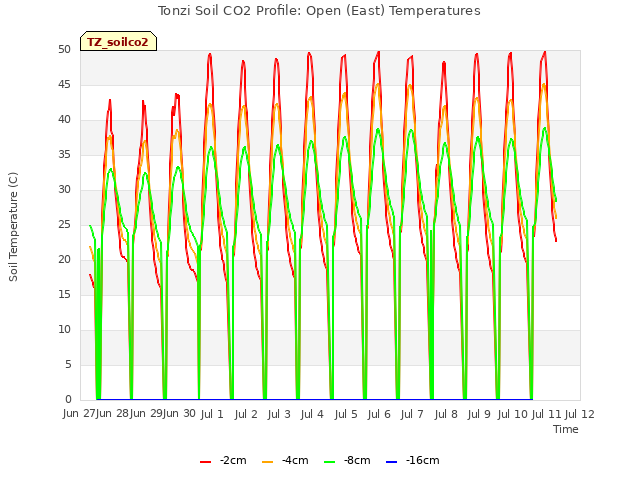 plot of Tonzi Soil CO2 Profile: Open (East) Temperatures