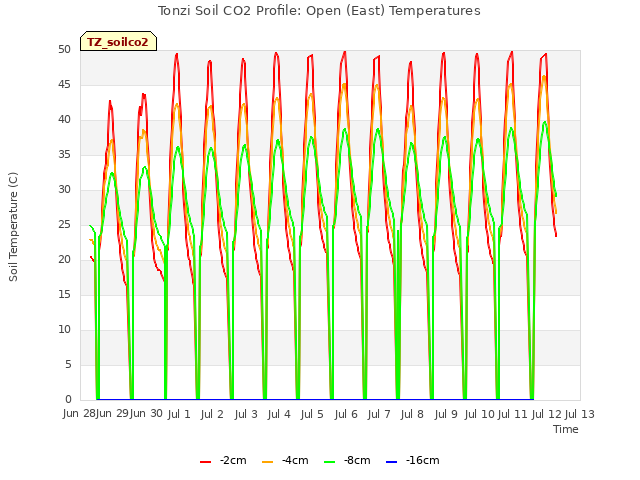 plot of Tonzi Soil CO2 Profile: Open (East) Temperatures