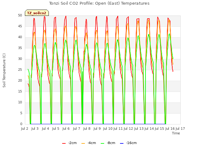 plot of Tonzi Soil CO2 Profile: Open (East) Temperatures