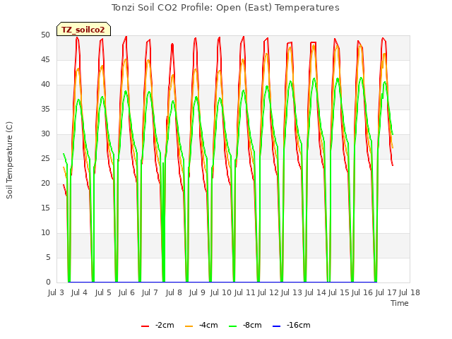 plot of Tonzi Soil CO2 Profile: Open (East) Temperatures